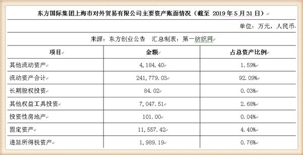 新联纺等6家上海纺企负债超50亿,被东方创业拟募资13.5亿拿下