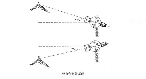 建筑工程经纬仪的使用现场视频,建筑测量水准仪操作要点
