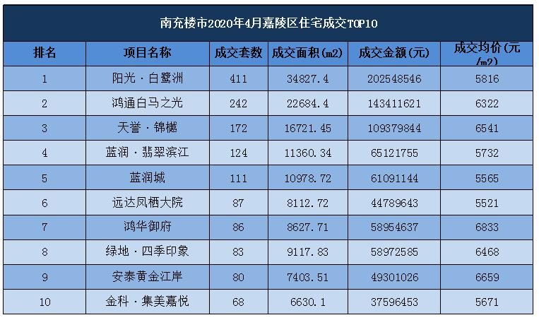 南充2021年11月楼盘成交量排行榜,鸿通南充楼市成交量