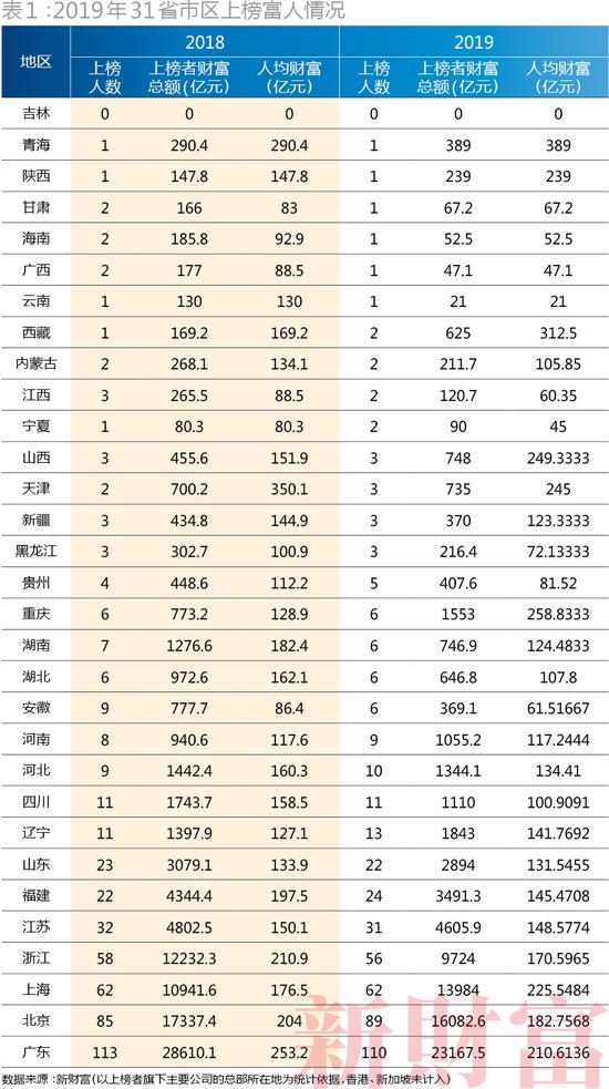 2022新财富500富人榜完全榜,2023新财富500富人榜名单