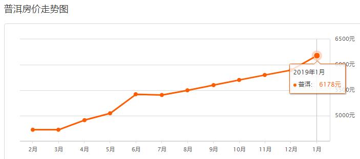 保山近两年房价走势,云南保山房价最新价格