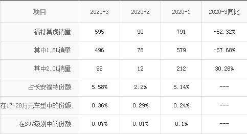 十年的福特翼虎如今怎么样了,福特销量下滑最新消息