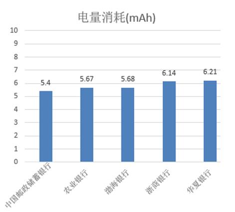 手机银行排名测评,六大行手机银行安全评测