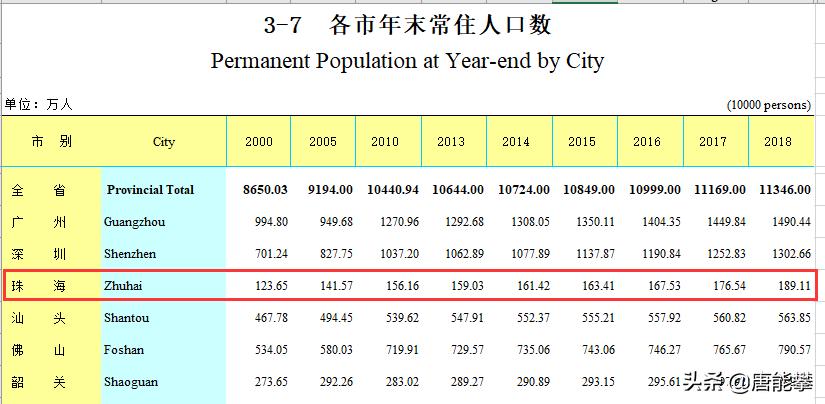 珠海的平均人均收入,珠海平均工资在广东排名