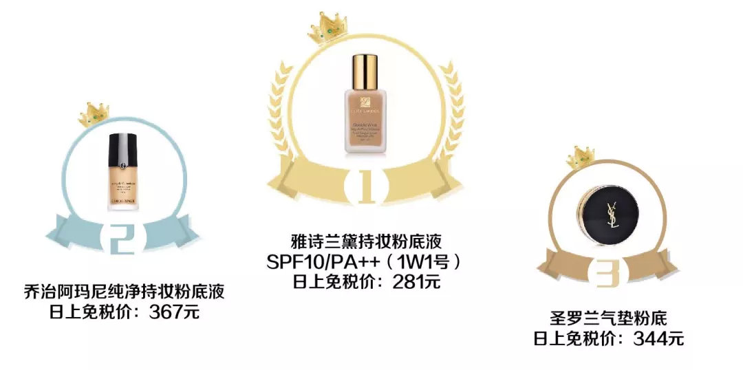 世界免税店里销量排名第一,2018年护肤品全年销量排行榜