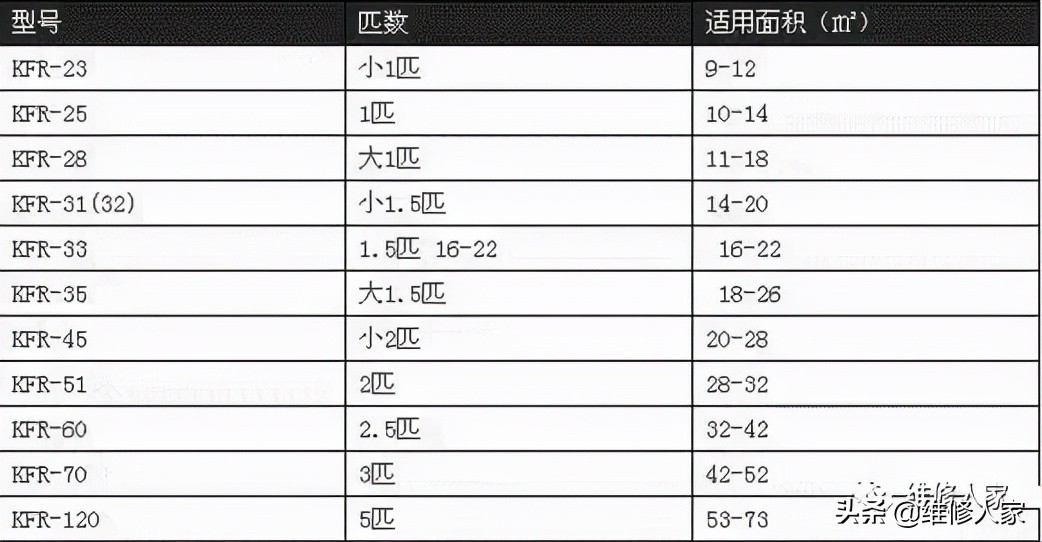 空调匹数与瓦数怎么换算,空调制热面积与匹数的计算方法