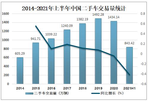 2021年上半年中国二手车行业发展现状及未来发展前景分析