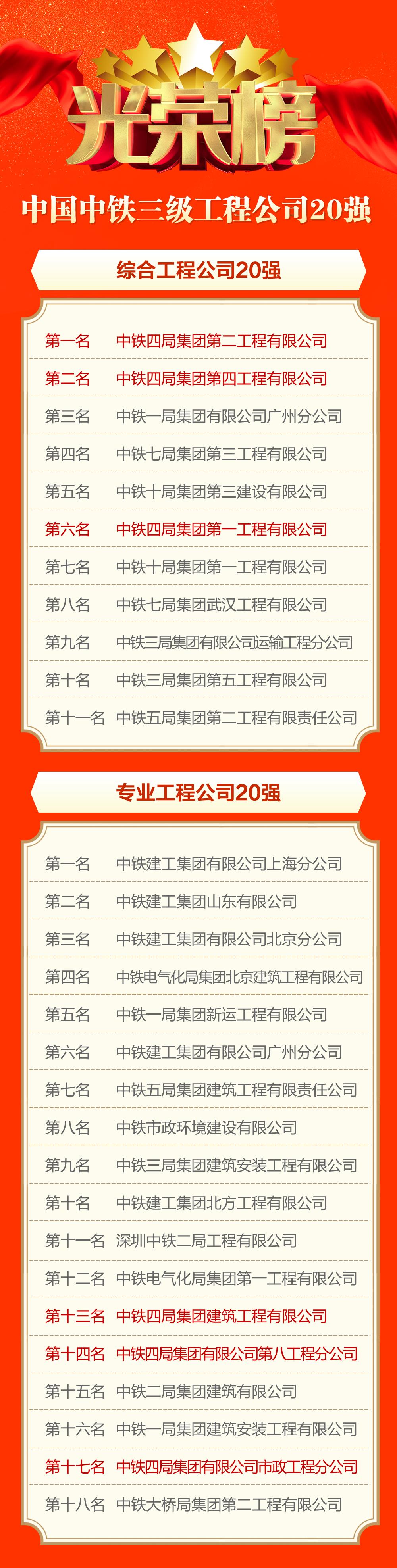 2023年中国中铁三级公司排名,中国中铁三级工程公司20强