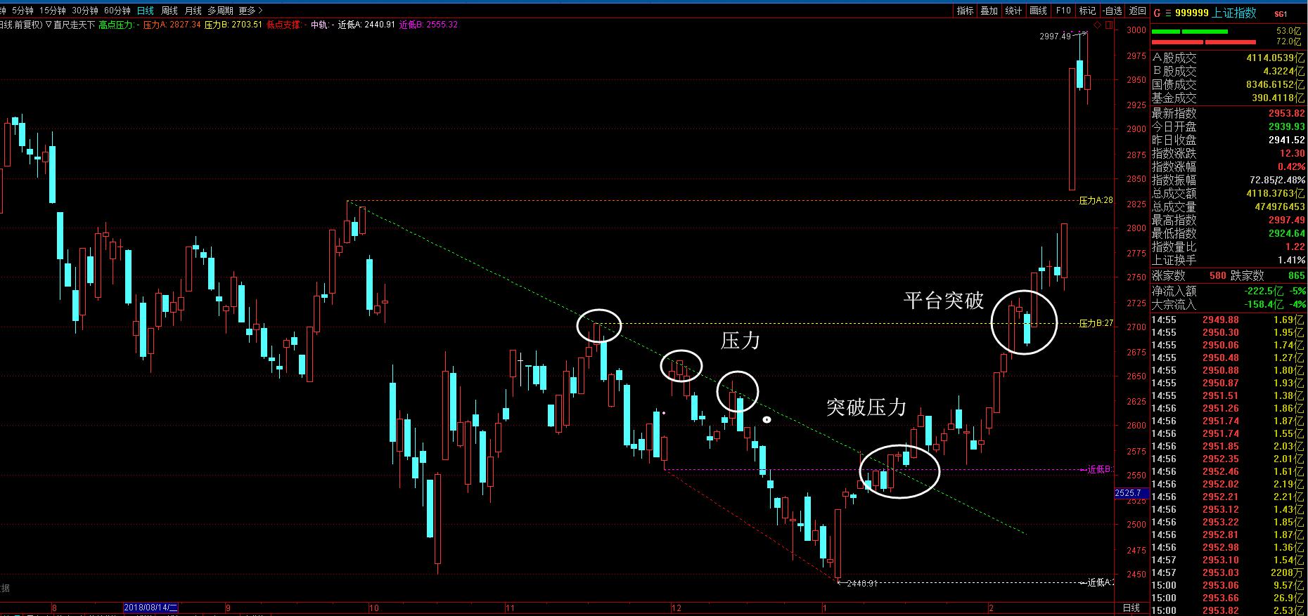 股市神线压力支撑线