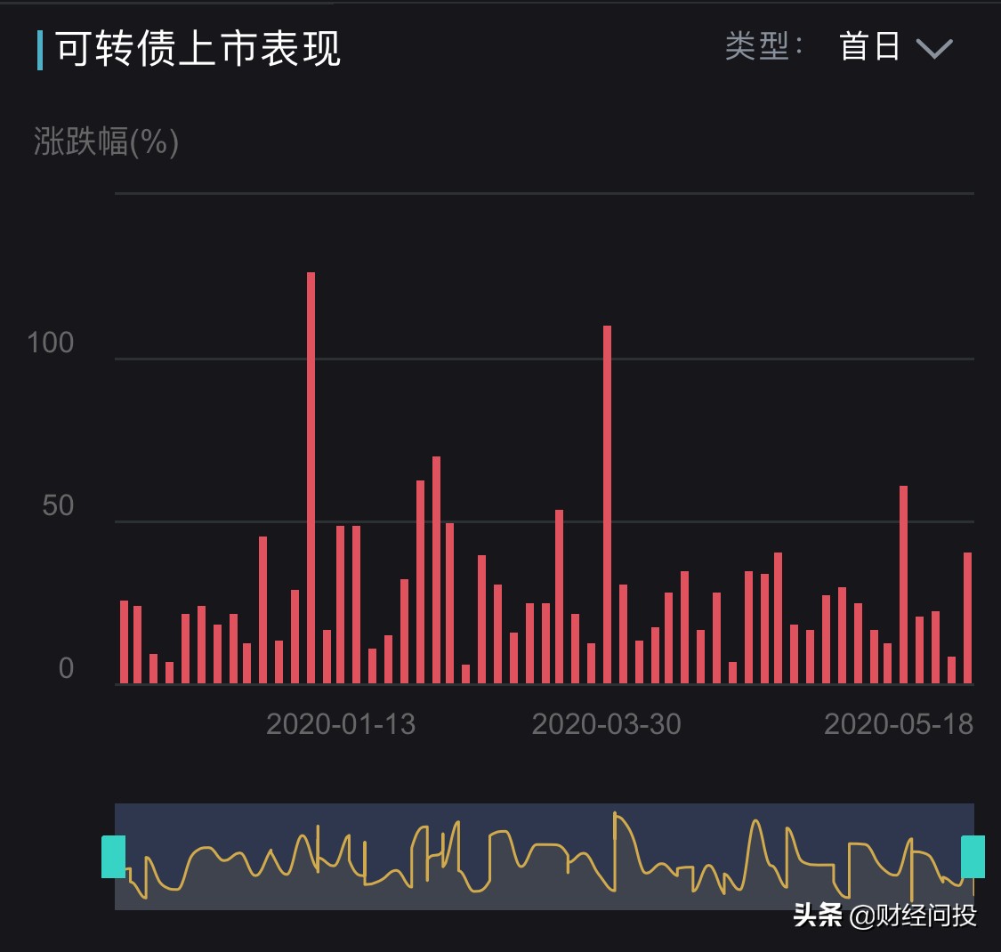 可转债打新中签后上市当天卖出吗,打新可转债中签卖掉还是长线持有