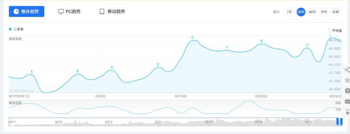 卖一辆二手车的利润在多少,二手车车商利润大概在多少