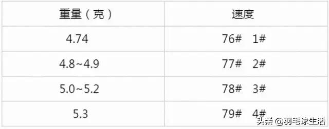羽毛球初学者实战实用战术和技巧,羽毛球拍选购要注意哪些问题