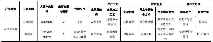 心脉医疗主动脉介入器械,深度心脉医疗介入器械