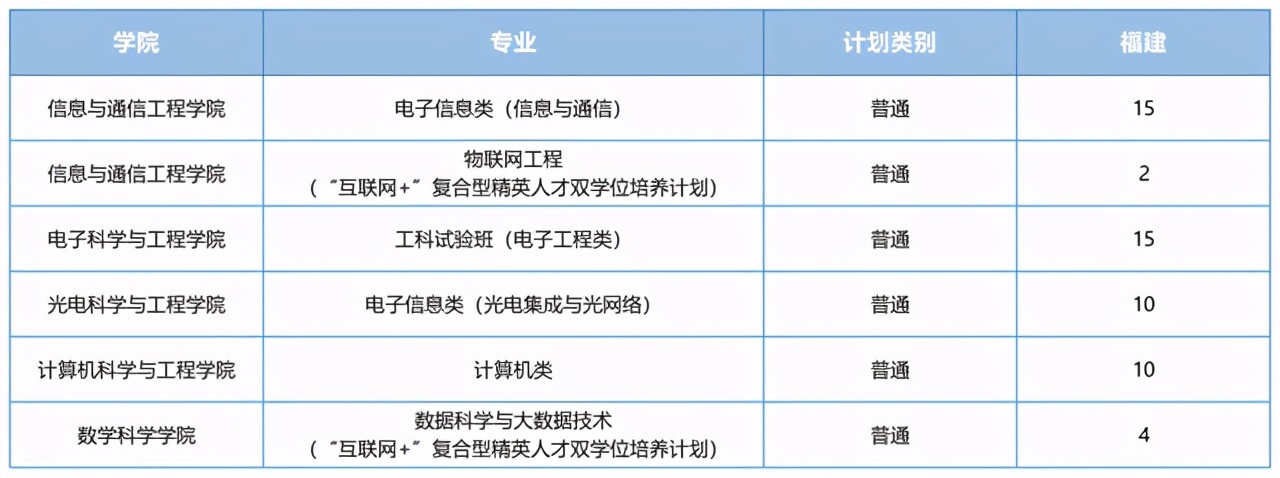 电子科技大学2021河南录取分数线,电子科技大学2021重庆录取分数线