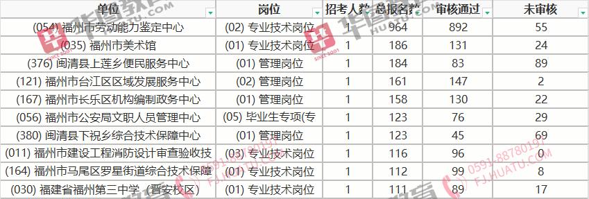 2020福州事业单位考试公告,2020年福州市事业单位招聘考试