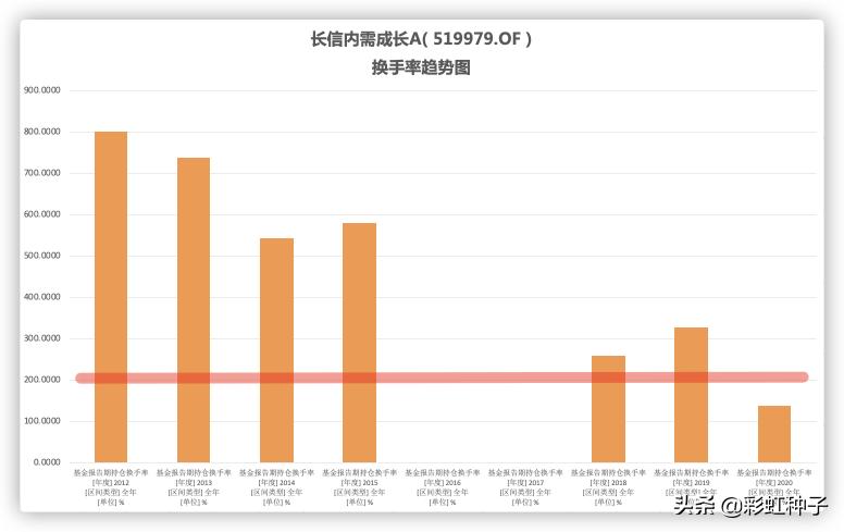 一句话点评NO.568｜长信基金安昀-长信优质企业，值不值得买？
