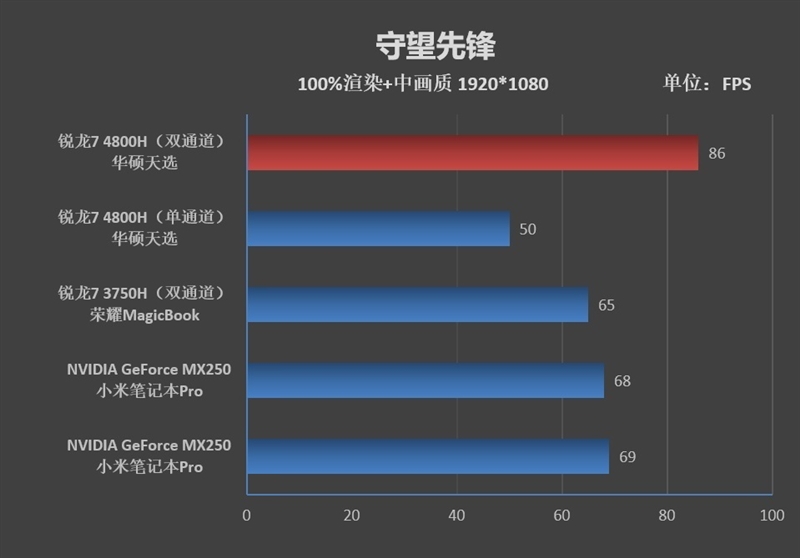 锐龙r7-4800h笔记本推荐,华硕锐龙7nm笔记本测试