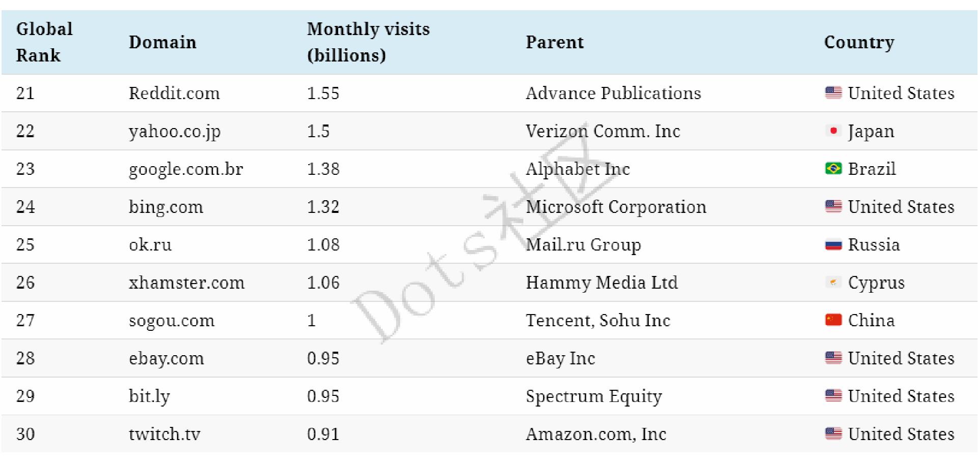 流量霸主排名,全网流量王排名