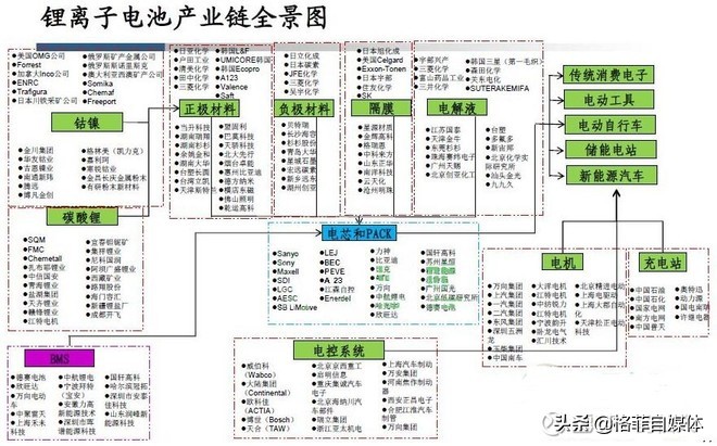 锂电池产业链各环节的龙头企业,锂电池产业链公司详图