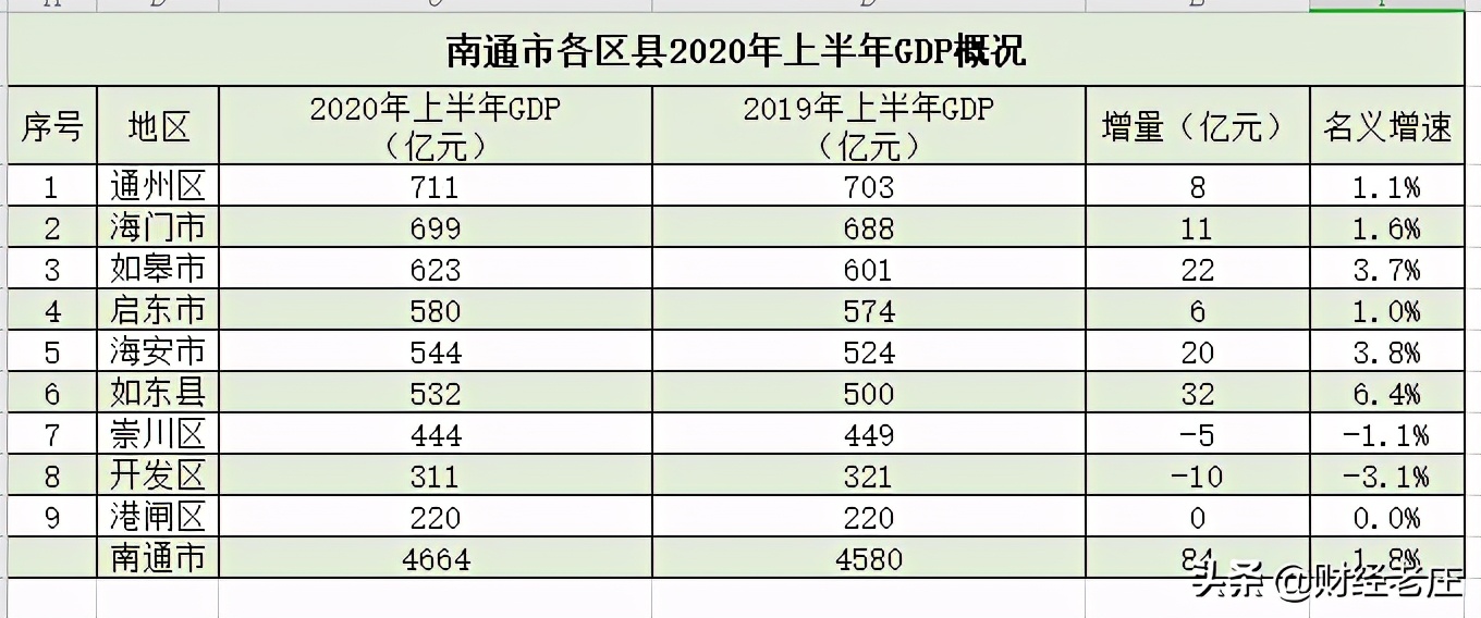 南通各区县gdp总排名2020,南通市通州区经济增速