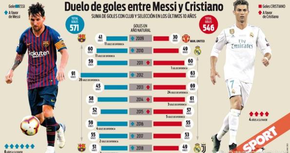 梅西c罗五大联赛进球数比较,梅西c罗十大进球
