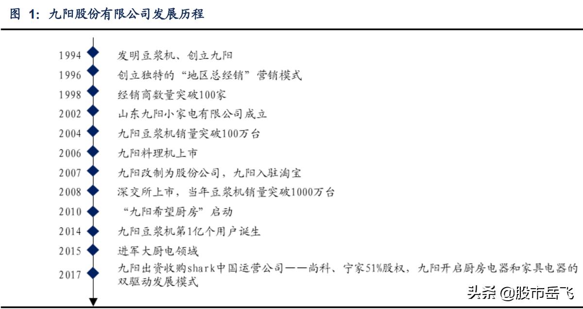 九阳股份深度分析2023,九阳股份新消费龙头
