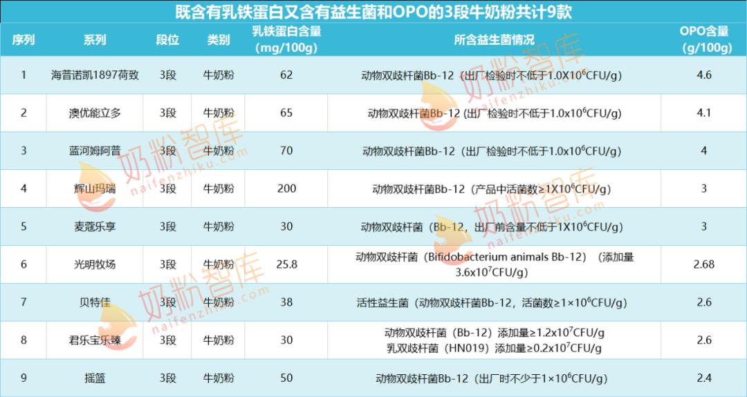 含乳铁蛋白益生菌的奶粉推荐,含乳铁蛋白和益生菌高的奶粉排名