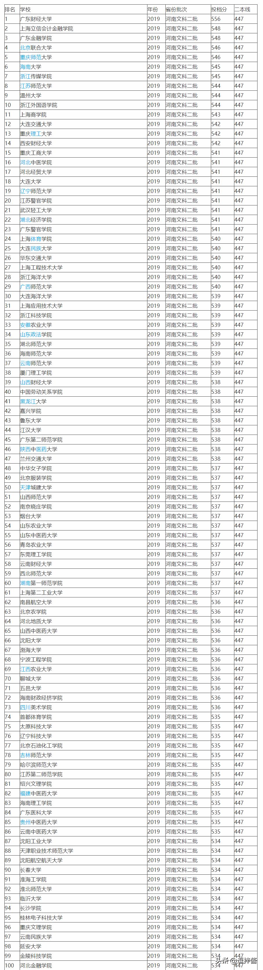 2019全国764所文科二本大学排名及投档分数线，高考志愿填报参考