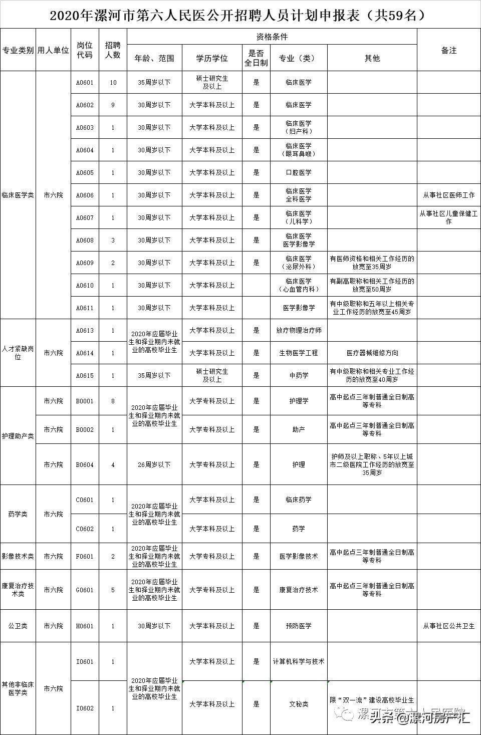 漯河医专招教91名！漯河六院招59人