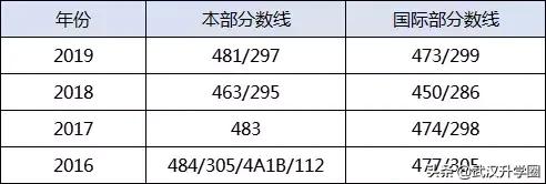 武汉这所学校颜值逆天,武汉109所高中一本率排名