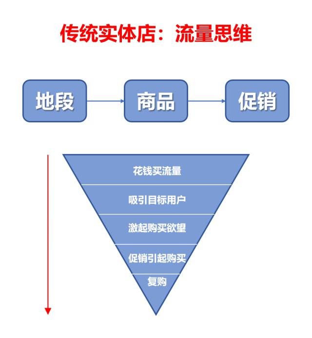 实体店转型如何做社群运营,社群营销运营的流程有哪些