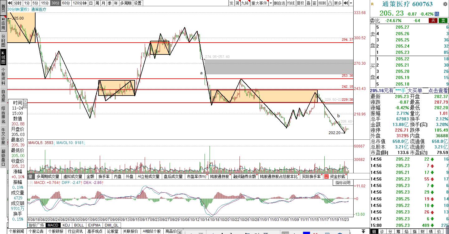 通策医疗股份股票行情走势,通策医疗今天为何涨了