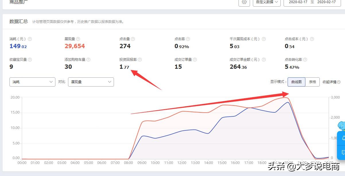 淘宝直通车的推广和运营总结,淘宝天猫直通车推广技巧和方法