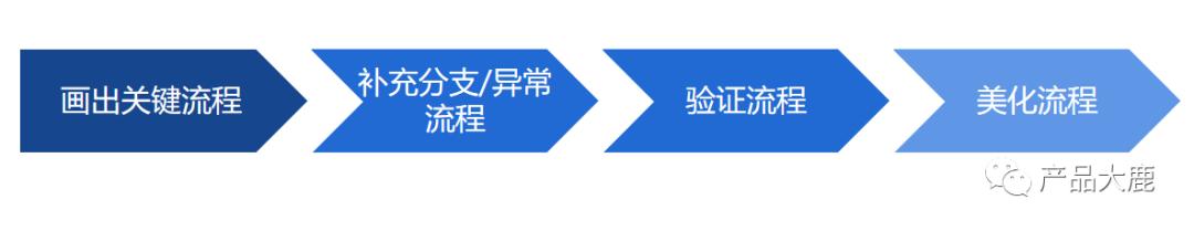 跨职能流程图怎么画,怎样画流程图最简单