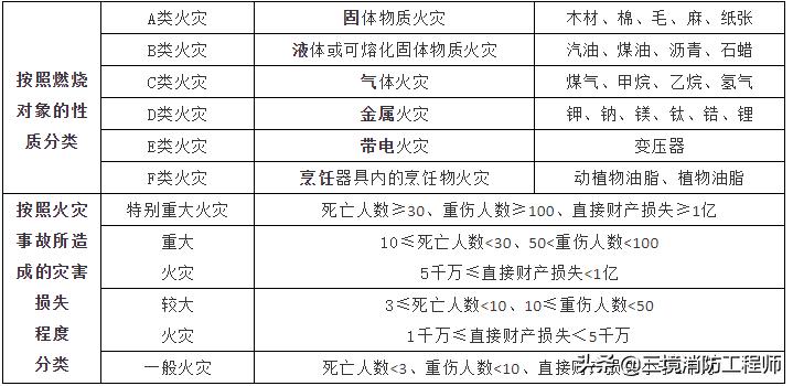 消防知识及消防技能的培训文章,消防学习知识点重点