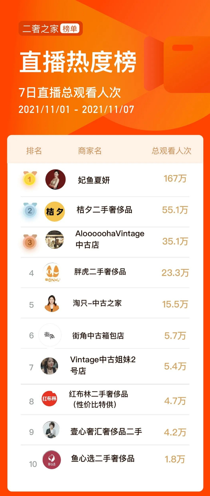 二奢之家：二手奢侈品行业一周榜单010期