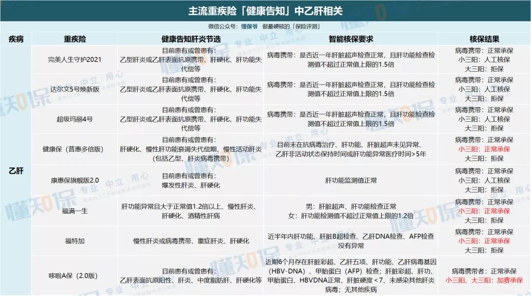 乙肝可以投保百万医疗险吗,乙肝患者投保哪家宽松