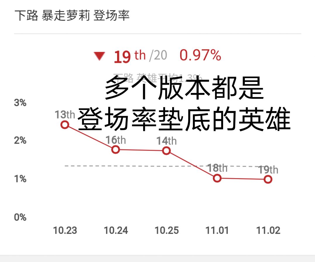 暴走萝莉突破2.5攻速,新版本暴走萝莉天赋