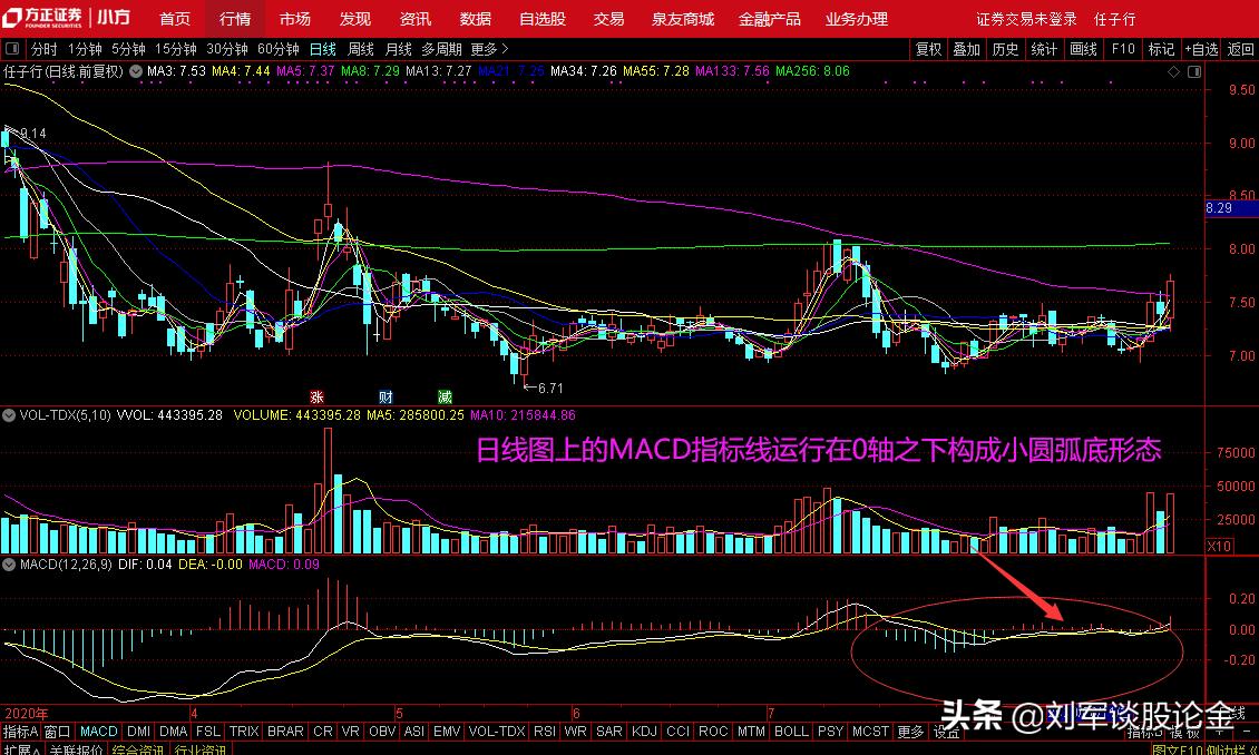 技术指标选择具有牛股特征的创业板个股
