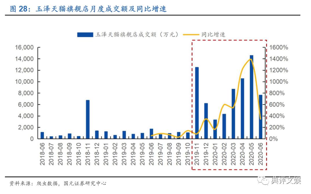 玉泽和薇诺娜护肤品哪个更好,化妆品行业分析报告摘要