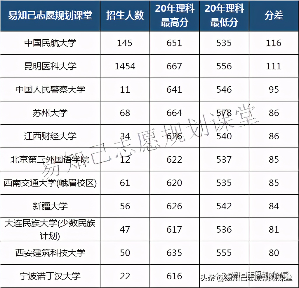 预估2020年各高校在云南的提档分,云南录取分数线最高十所大学