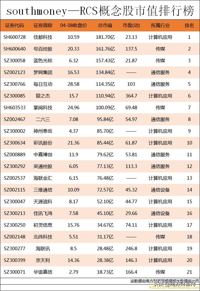 传统短信迎来革新，RCS富媒体通信概念股疯涨，附正宗标的名单