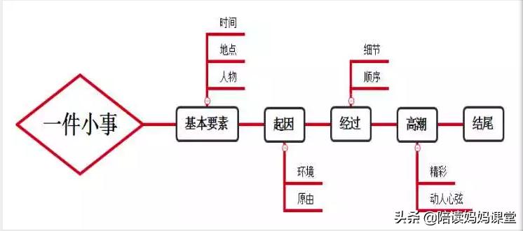 小学1-6年级所有作文解题技巧,凤头豹尾作文写作技巧小学范文