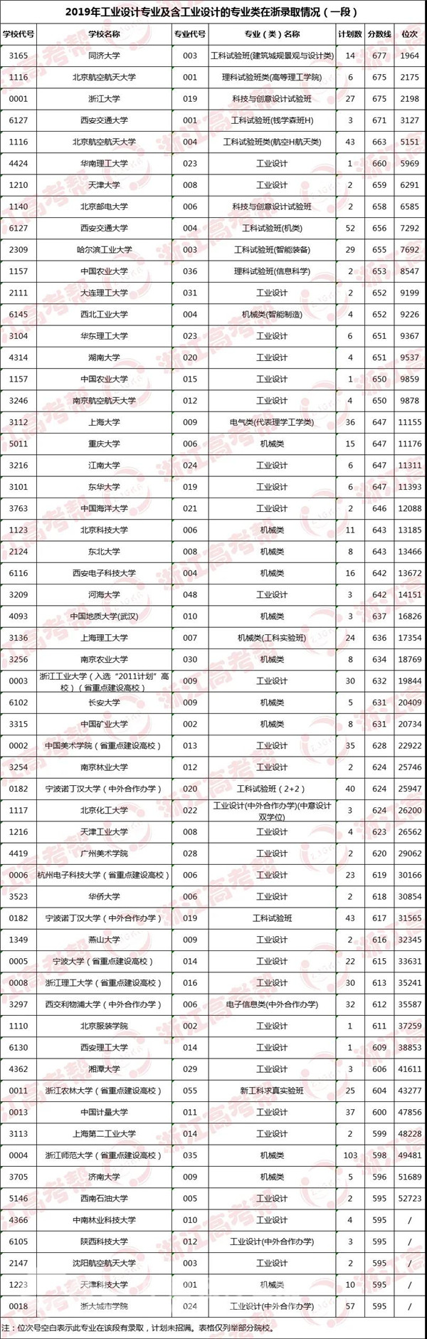 华东理工的工业设计录取位次,全国大学工业设计专业排名查询