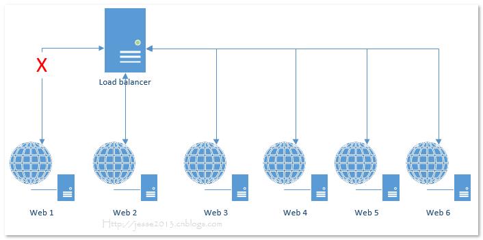 windows软负载均衡方案,高并发负载均衡架构