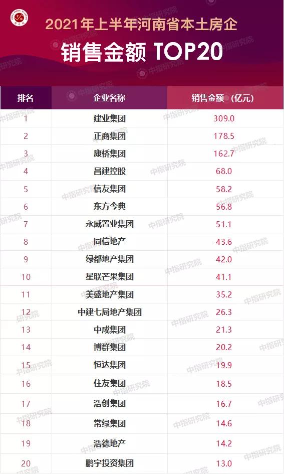 2022年全国房地产公司销售量排名,2020年房地产销售业绩百强榜