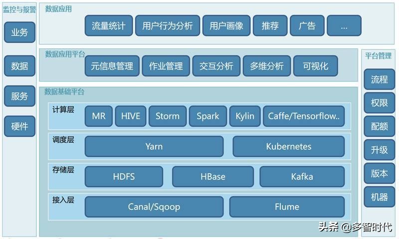 兼顾稳定和性能,58大数据平台的技术演进与实践