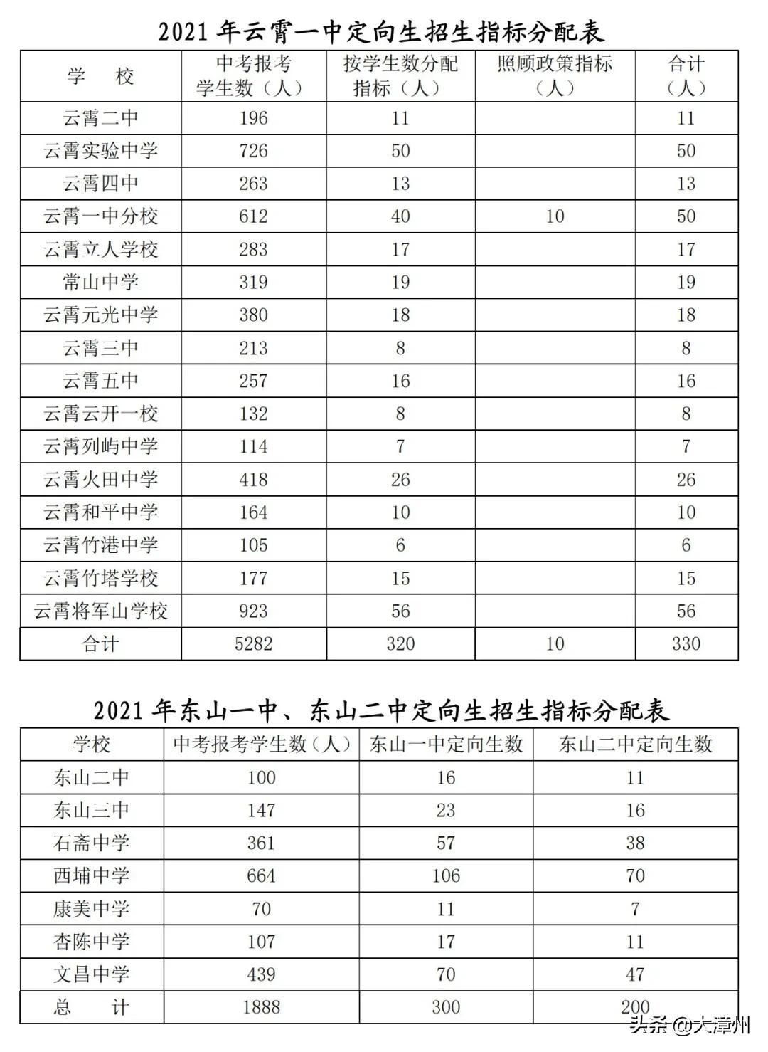 漳州中考录取结果查询时间,漳州中考各校录取要怎么查