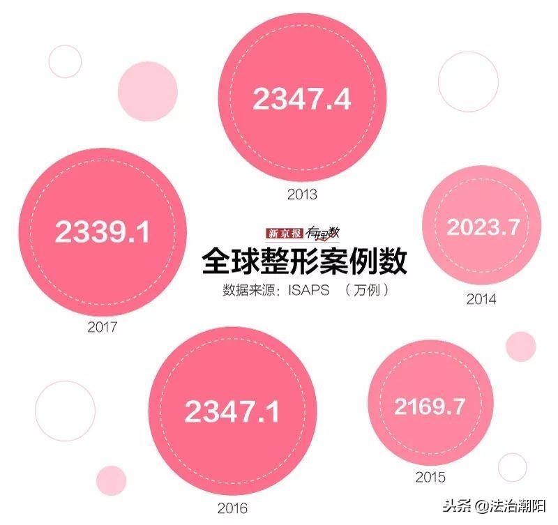 全世界最顶级的整形,流行整形手术