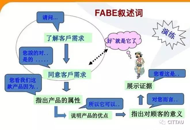 如何用fabe销售法则介绍产品,fabe销售法经典案例